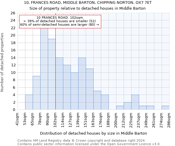 10, FRANCES ROAD, MIDDLE BARTON, CHIPPING NORTON, OX7 7ET: Size of property relative to detached houses in Middle Barton