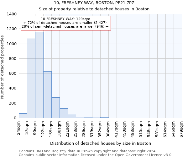 10, FRESHNEY WAY, BOSTON, PE21 7PZ: Size of property relative to detached houses in Boston