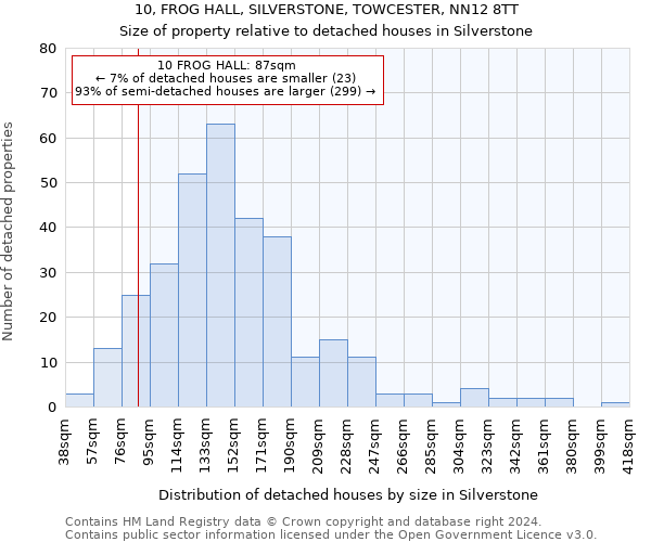 10, FROG HALL, SILVERSTONE, TOWCESTER, NN12 8TT: Size of property relative to detached houses in Silverstone