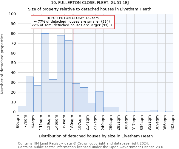 10, FULLERTON CLOSE, FLEET, GU51 1BJ: Size of property relative to detached houses in Elvetham Heath