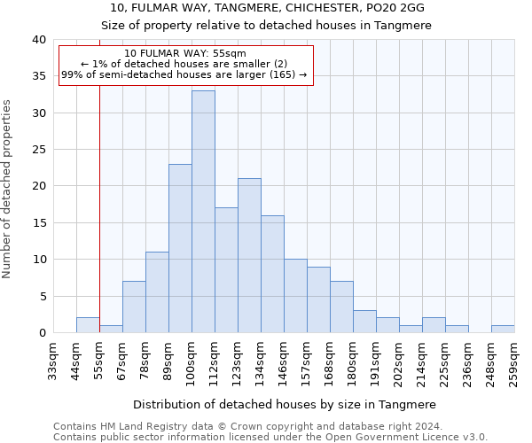 10, FULMAR WAY, TANGMERE, CHICHESTER, PO20 2GG: Size of property relative to detached houses in Tangmere