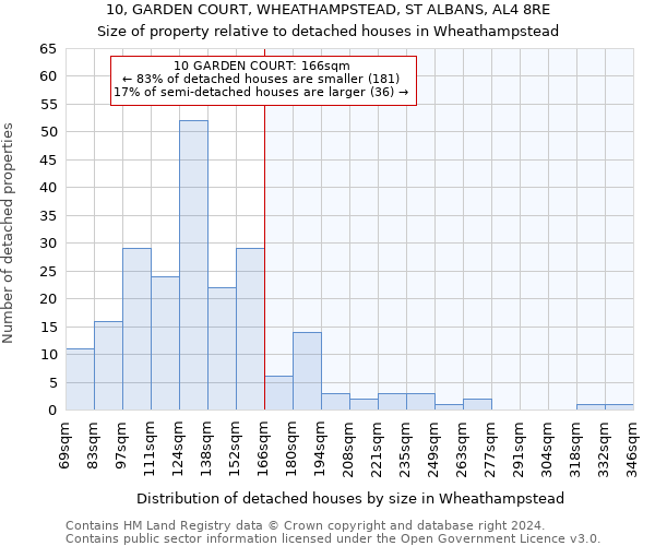 10, GARDEN COURT, WHEATHAMPSTEAD, ST ALBANS, AL4 8RE: Size of property relative to detached houses in Wheathampstead