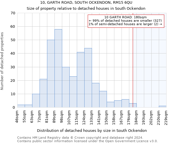 10, GARTH ROAD, SOUTH OCKENDON, RM15 6QU: Size of property relative to detached houses in South Ockendon