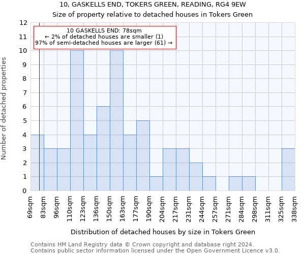 10, GASKELLS END, TOKERS GREEN, READING, RG4 9EW: Size of property relative to detached houses in Tokers Green