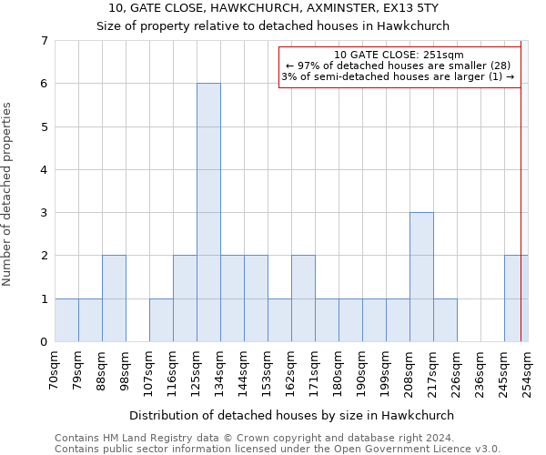 10, GATE CLOSE, HAWKCHURCH, AXMINSTER, EX13 5TY: Size of property relative to detached houses in Hawkchurch