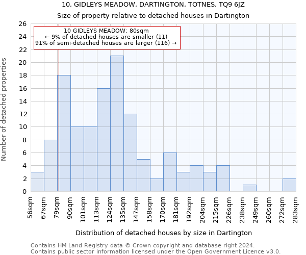 10, GIDLEYS MEADOW, DARTINGTON, TOTNES, TQ9 6JZ: Size of property relative to detached houses in Dartington