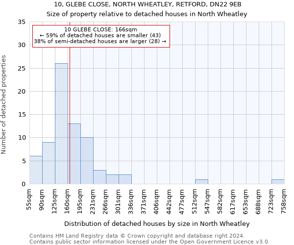 10, GLEBE CLOSE, NORTH WHEATLEY, RETFORD, DN22 9EB: Size of property relative to detached houses in North Wheatley