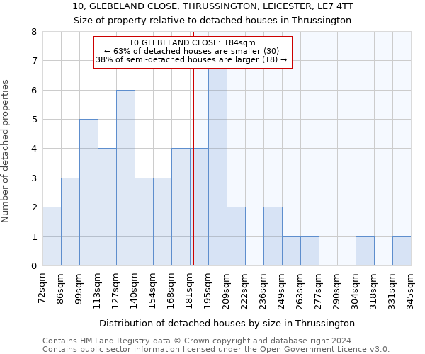 10, GLEBELAND CLOSE, THRUSSINGTON, LEICESTER, LE7 4TT: Size of property relative to detached houses in Thrussington