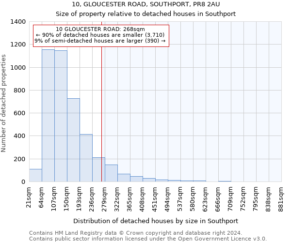 10, GLOUCESTER ROAD, SOUTHPORT, PR8 2AU: Size of property relative to detached houses in Southport