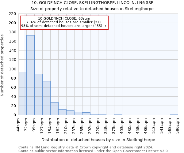 10, GOLDFINCH CLOSE, SKELLINGTHORPE, LINCOLN, LN6 5SF: Size of property relative to detached houses in Skellingthorpe