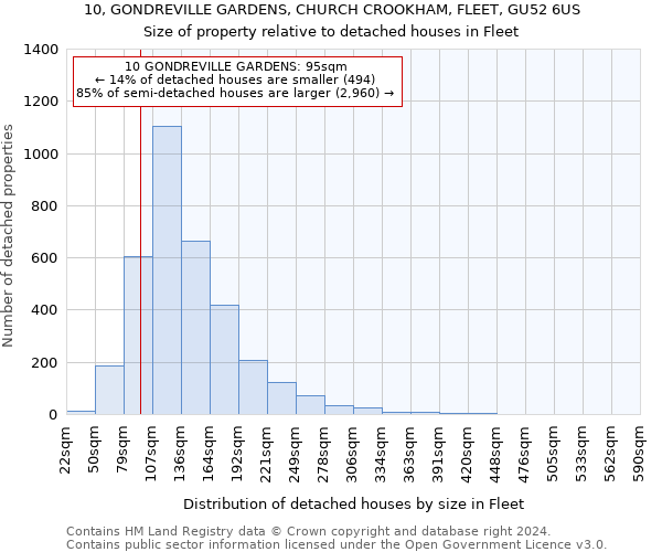 10, GONDREVILLE GARDENS, CHURCH CROOKHAM, FLEET, GU52 6US: Size of property relative to detached houses in Fleet