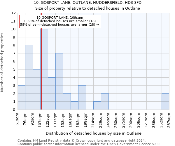 10, GOSPORT LANE, OUTLANE, HUDDERSFIELD, HD3 3FD: Size of property relative to detached houses in Outlane