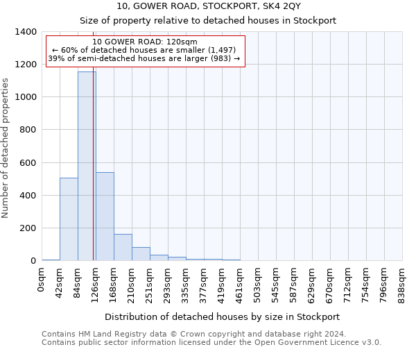 10, GOWER ROAD, STOCKPORT, SK4 2QY: Size of property relative to detached houses in Stockport