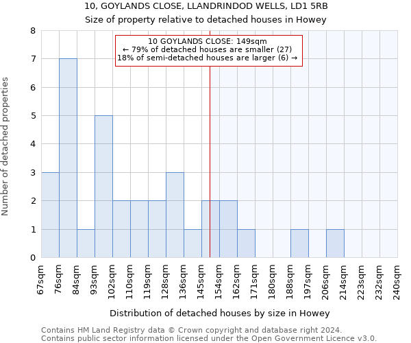 10, GOYLANDS CLOSE, LLANDRINDOD WELLS, LD1 5RB: Size of property relative to detached houses in Howey