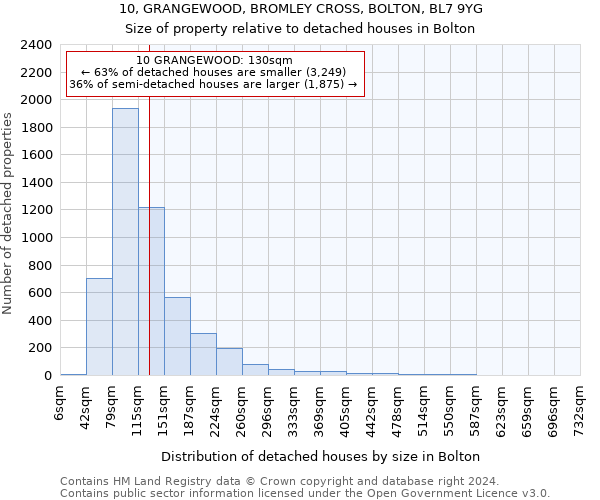 10, GRANGEWOOD, BROMLEY CROSS, BOLTON, BL7 9YG: Size of property relative to detached houses in Bolton