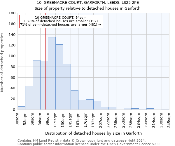 10, GREENACRE COURT, GARFORTH, LEEDS, LS25 2PE: Size of property relative to detached houses in Garforth