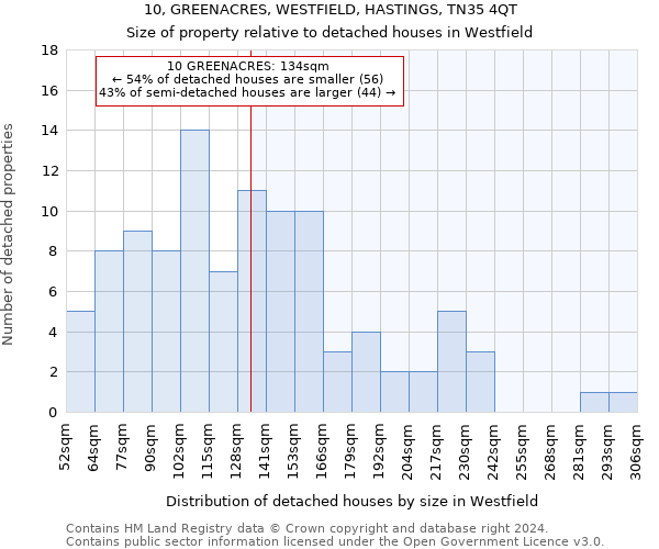 10, GREENACRES, WESTFIELD, HASTINGS, TN35 4QT: Size of property relative to detached houses in Westfield