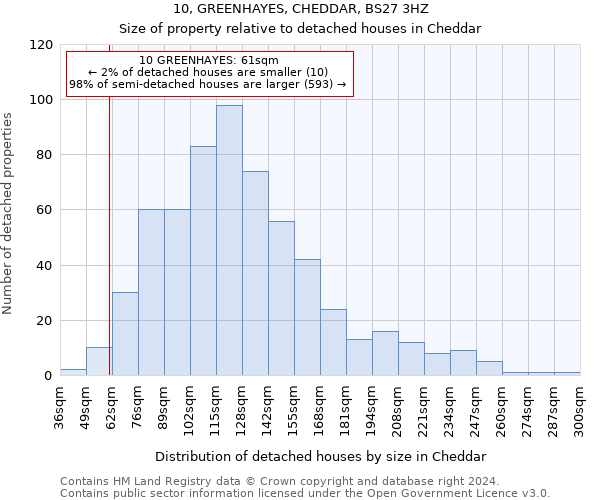 10, GREENHAYES, CHEDDAR, BS27 3HZ: Size of property relative to detached houses in Cheddar