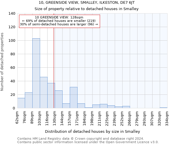 10, GREENSIDE VIEW, SMALLEY, ILKESTON, DE7 6JT: Size of property relative to detached houses in Smalley