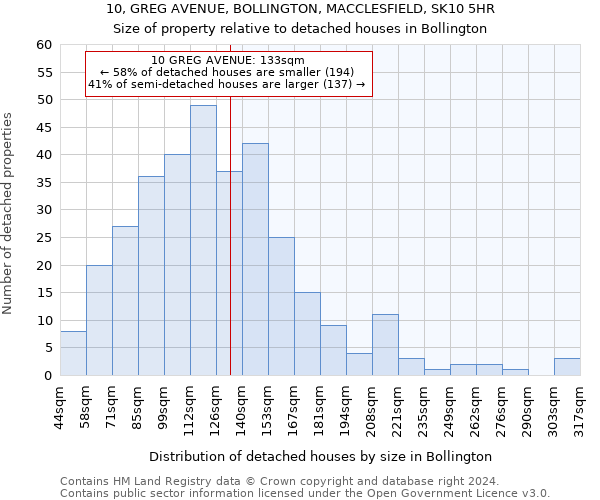 10, GREG AVENUE, BOLLINGTON, MACCLESFIELD, SK10 5HR: Size of property relative to detached houses in Bollington