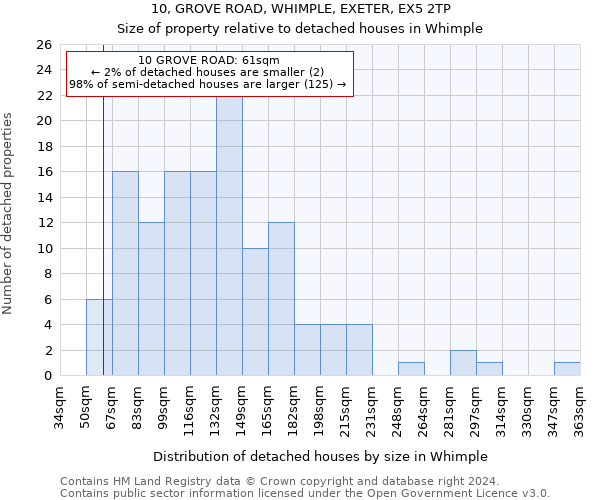 10, GROVE ROAD, WHIMPLE, EXETER, EX5 2TP: Size of property relative to detached houses in Whimple