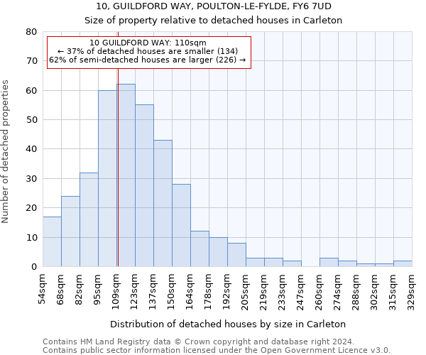 10, GUILDFORD WAY, POULTON-LE-FYLDE, FY6 7UD: Size of property relative to detached houses in Carleton