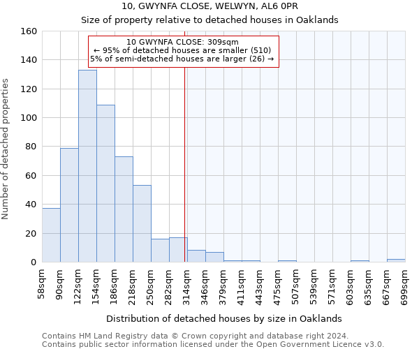 10, GWYNFA CLOSE, WELWYN, AL6 0PR: Size of property relative to detached houses in Oaklands