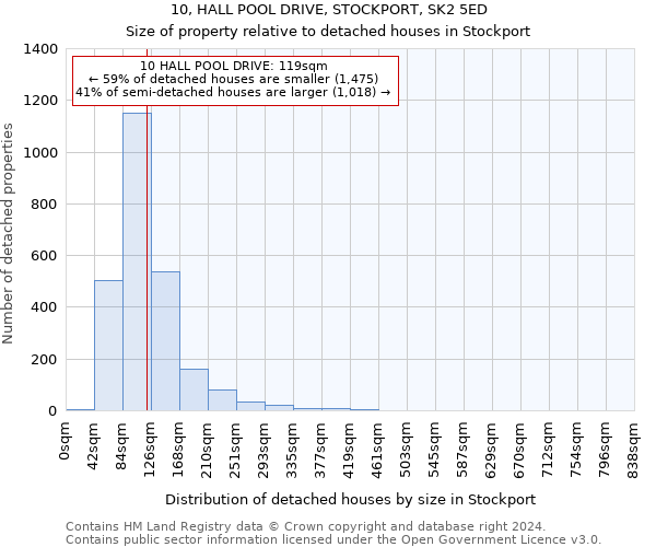 10, HALL POOL DRIVE, STOCKPORT, SK2 5ED: Size of property relative to detached houses in Stockport