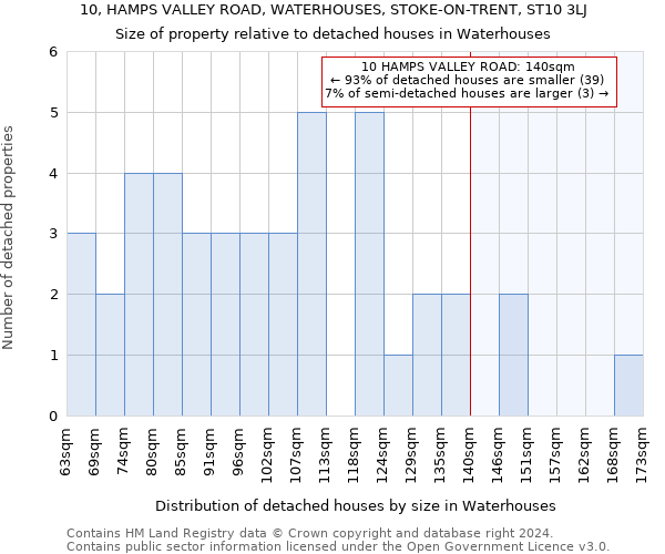 10, HAMPS VALLEY ROAD, WATERHOUSES, STOKE-ON-TRENT, ST10 3LJ: Size of property relative to detached houses in Waterhouses