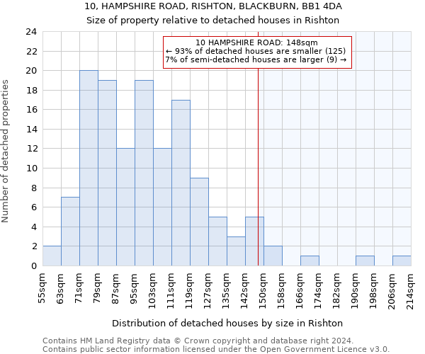 10, HAMPSHIRE ROAD, RISHTON, BLACKBURN, BB1 4DA: Size of property relative to detached houses in Rishton