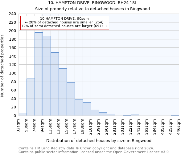 10, HAMPTON DRIVE, RINGWOOD, BH24 1SL: Size of property relative to detached houses in Ringwood