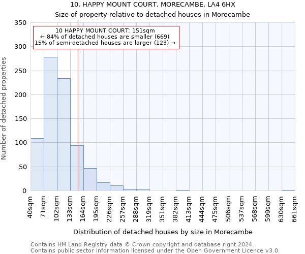 10, HAPPY MOUNT COURT, MORECAMBE, LA4 6HX: Size of property relative to detached houses in Morecambe