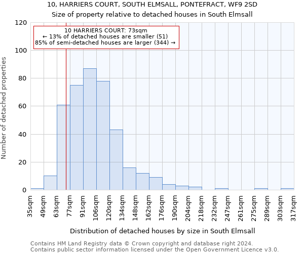 10, HARRIERS COURT, SOUTH ELMSALL, PONTEFRACT, WF9 2SD: Size of property relative to detached houses in South Elmsall