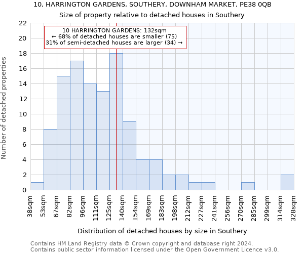 10, HARRINGTON GARDENS, SOUTHERY, DOWNHAM MARKET, PE38 0QB: Size of property relative to detached houses in Southery