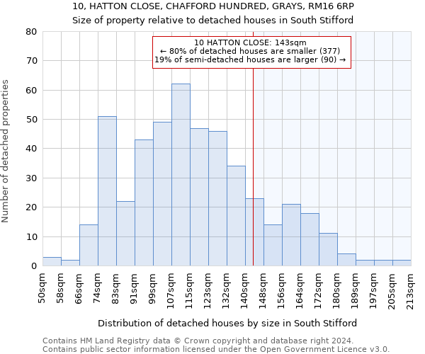 10, HATTON CLOSE, CHAFFORD HUNDRED, GRAYS, RM16 6RP: Size of property relative to detached houses in South Stifford