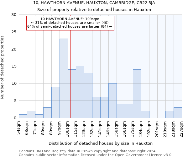 10, HAWTHORN AVENUE, HAUXTON, CAMBRIDGE, CB22 5JA: Size of property relative to detached houses in Hauxton