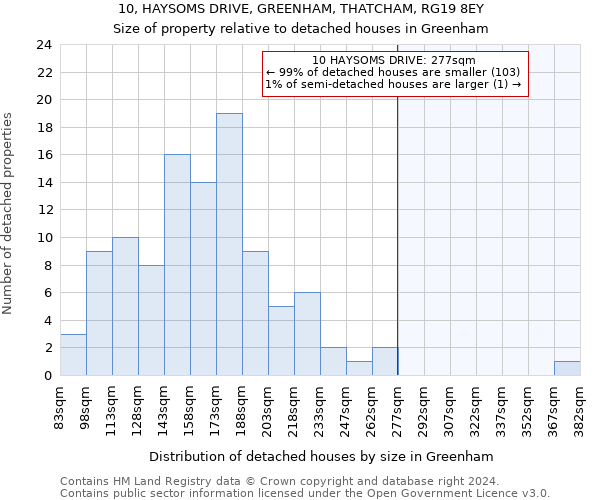 10, HAYSOMS DRIVE, GREENHAM, THATCHAM, RG19 8EY: Size of property relative to detached houses in Greenham