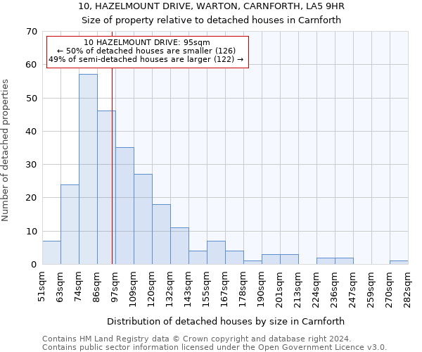 10, HAZELMOUNT DRIVE, WARTON, CARNFORTH, LA5 9HR: Size of property relative to detached houses in Carnforth