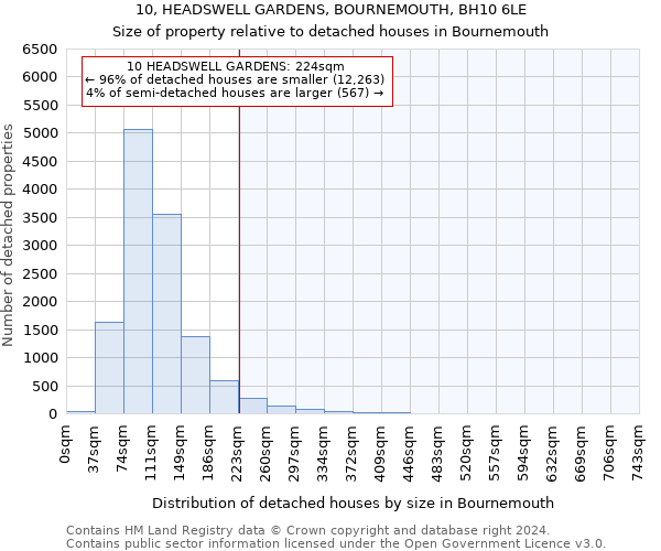 10, HEADSWELL GARDENS, BOURNEMOUTH, BH10 6LE: Size of property relative to detached houses in Bournemouth