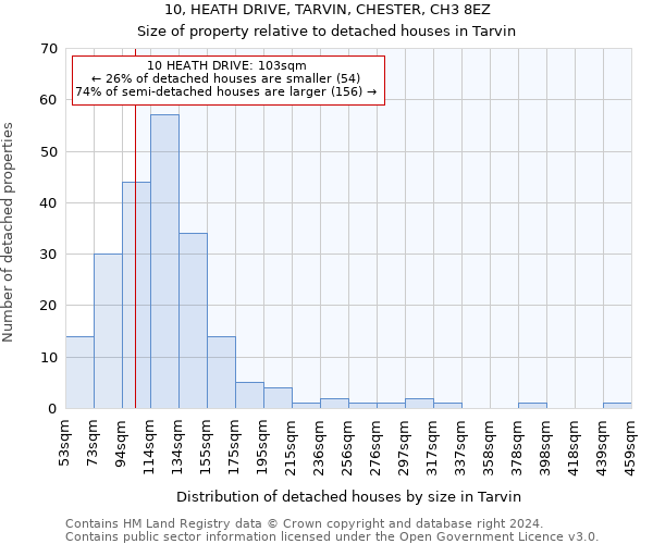 10, HEATH DRIVE, TARVIN, CHESTER, CH3 8EZ: Size of property relative to detached houses in Tarvin