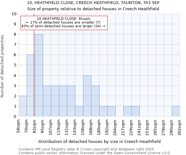 10, HEATHFIELD CLOSE, CREECH HEATHFIELD, TAUNTON, TA3 5EP: Size of property relative to detached houses in Creech Heathfield