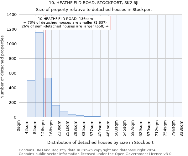 10, HEATHFIELD ROAD, STOCKPORT, SK2 6JL: Size of property relative to detached houses in Stockport