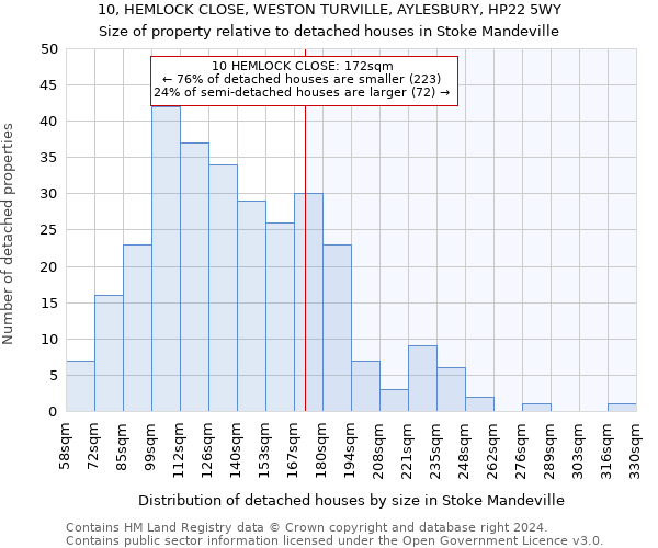 10, HEMLOCK CLOSE, WESTON TURVILLE, AYLESBURY, HP22 5WY: Size of property relative to detached houses in Stoke Mandeville