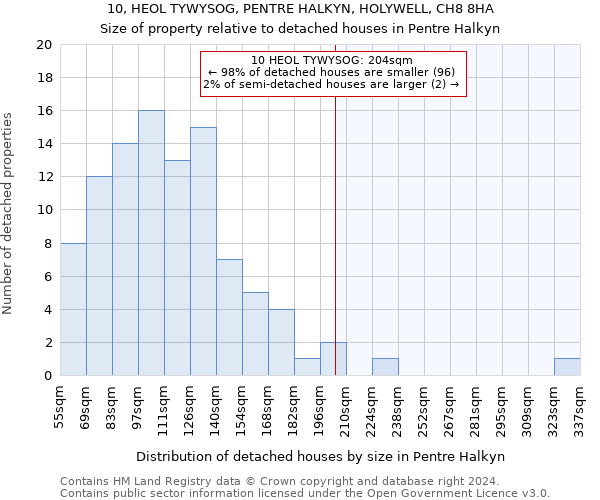 10, HEOL TYWYSOG, PENTRE HALKYN, HOLYWELL, CH8 8HA: Size of property relative to detached houses in Pentre Halkyn