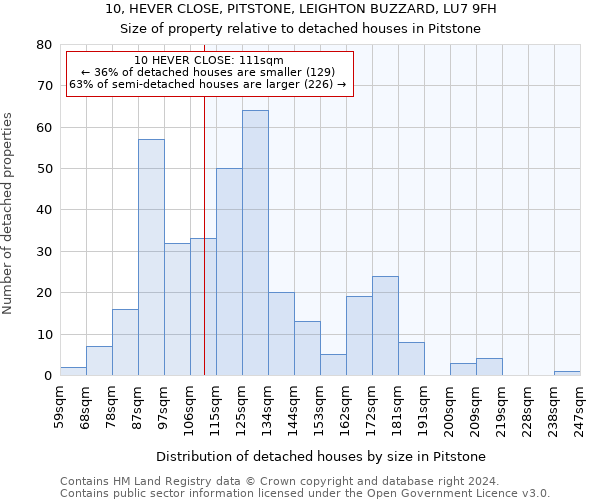 10, HEVER CLOSE, PITSTONE, LEIGHTON BUZZARD, LU7 9FH: Size of property relative to detached houses in Pitstone