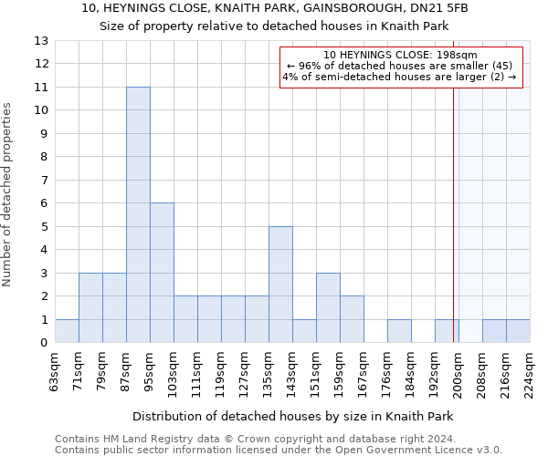 10, HEYNINGS CLOSE, KNAITH PARK, GAINSBOROUGH, DN21 5FB: Size of property relative to detached houses in Knaith Park