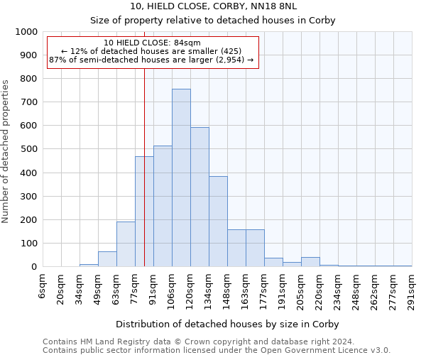 10, HIELD CLOSE, CORBY, NN18 8NL: Size of property relative to detached houses in Corby