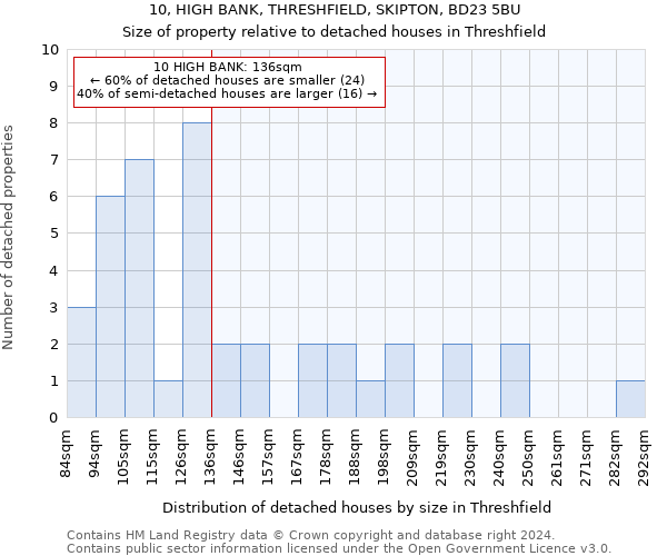 10, HIGH BANK, THRESHFIELD, SKIPTON, BD23 5BU: Size of property relative to detached houses in Threshfield