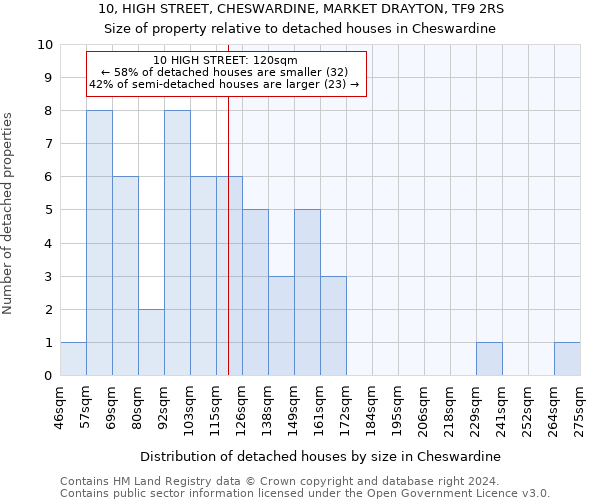 10, HIGH STREET, CHESWARDINE, MARKET DRAYTON, TF9 2RS: Size of property relative to detached houses in Cheswardine