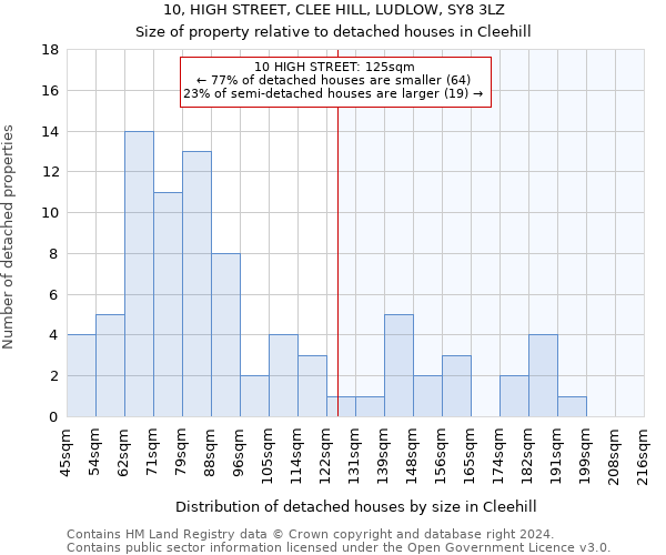 10, HIGH STREET, CLEE HILL, LUDLOW, SY8 3LZ: Size of property relative to detached houses in Cleehill